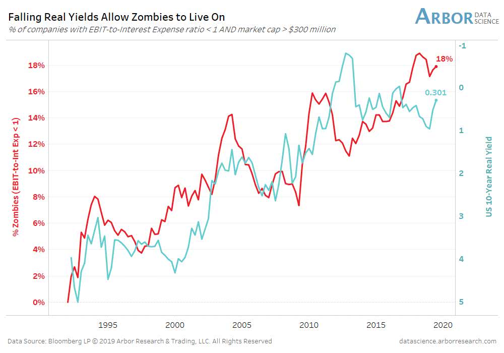 Falling Real Yields Allow Zombie Companies to Live On