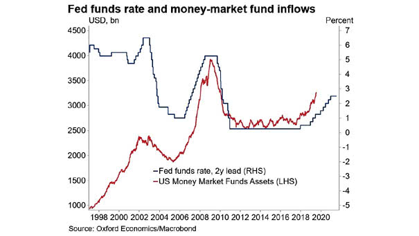 Fed Funds Rate Leads Money-Market Fund Inflows
