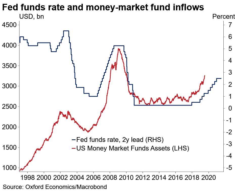 Fed Funds Rate Leads Money-Market Fund Inflows