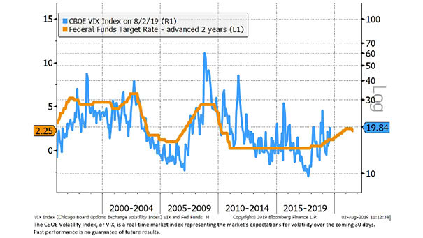 Fed Funds Target Rate and VIX