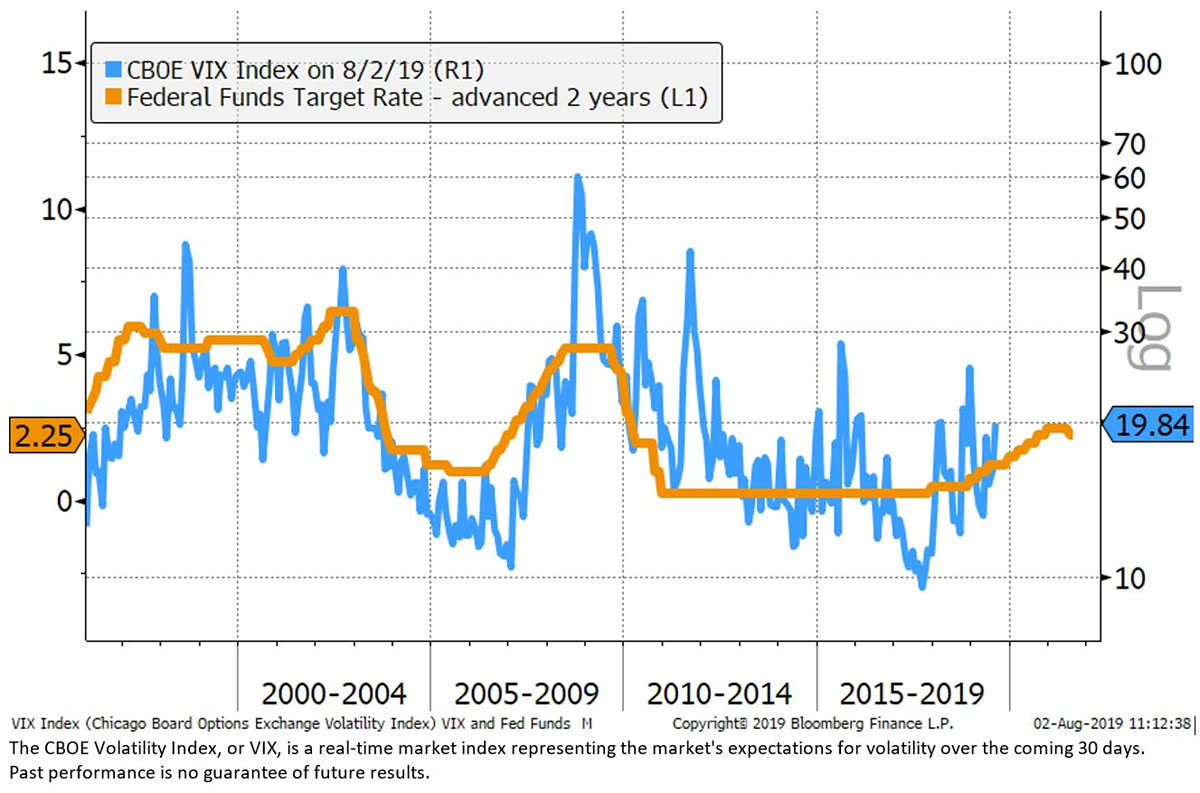 Fed Funds Target Rate and VIX