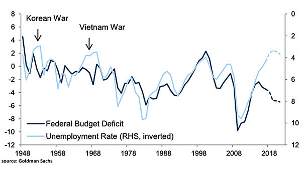 Federal Budget Deficit Since 1948
