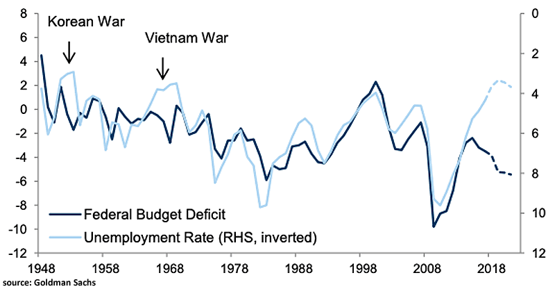 Federal Budget Deficit Since 1948