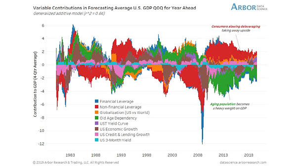 Forecasting U.S. GDP