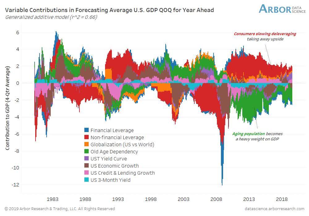 Forecasting U.S. GDP