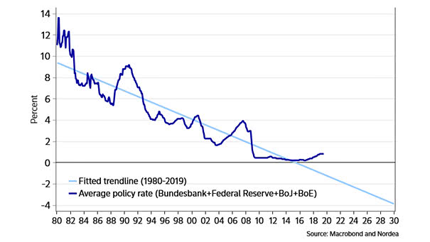 G4 Central Banks Monetary Policy Rate