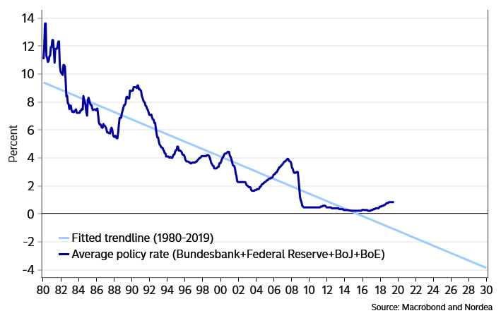 G4 Central Banks Monetary Policy Rate