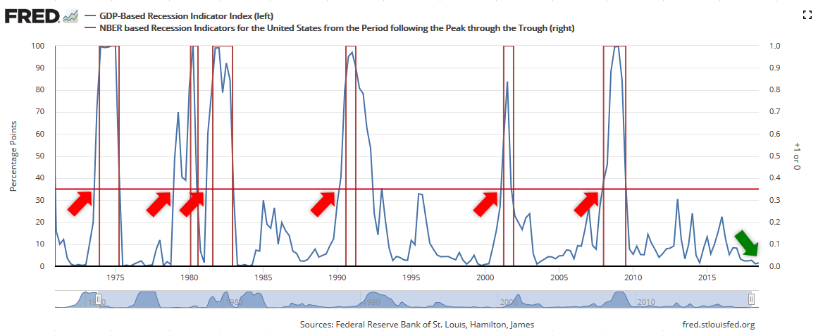 Recession indicator nber GDP