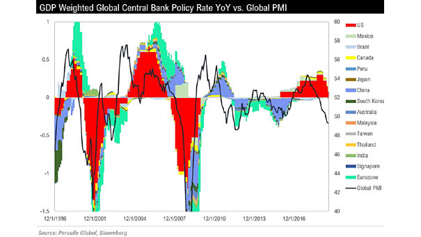 GDP Weighted Global Central Bank Policy Rate vs. Global PMI