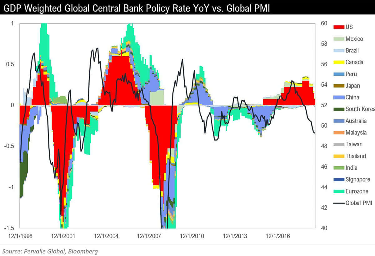 GDP Weighted Global Central Bank Policy Rate vs. Global PMI