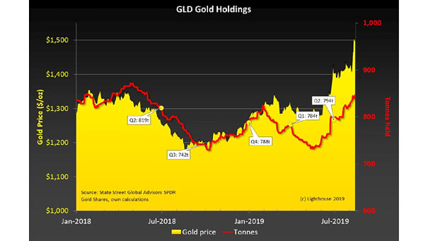 GLD Gold Holdings