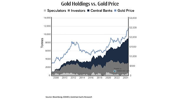 Gold Holdings vs. Gold Price