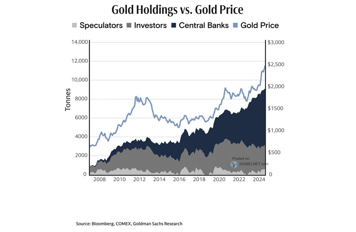 Gold Holdings vs. Gold Price