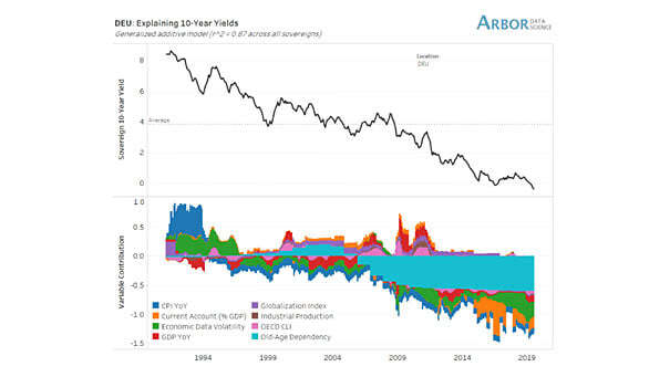 Germany - Explaining 10-Year Bund Yields