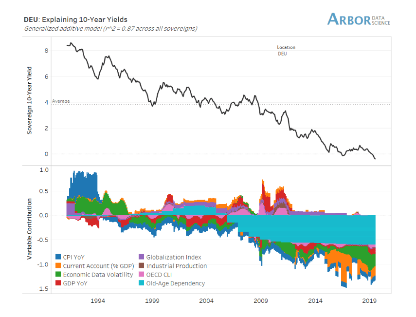 Germany - Explaining 10-Year Bund Yields