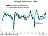 S&P 500 Earnings Revisions vs. U.S. PMIs