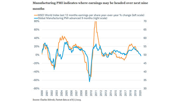Global Manufacturing PMI Leads Earnings