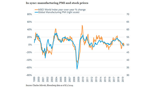 Global Manufacturing PMI and MSCI World Index