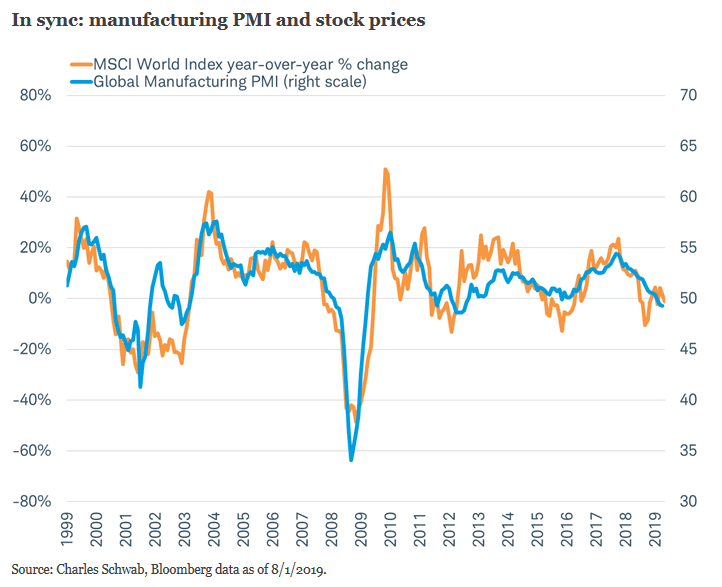 Global Manufacturing PMI and MSCI World Index