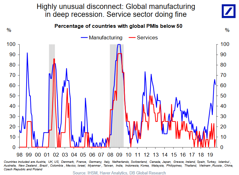 Global Manufacturing vs. Services
