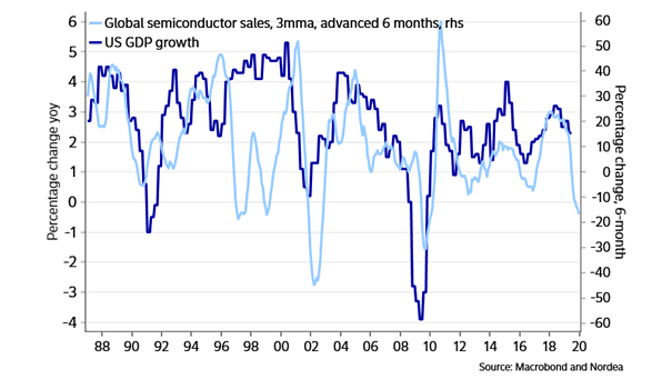Global Semiconductor Sales and U.S. GDP Growth