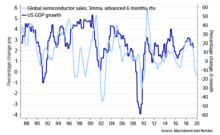 Global Semiconductor Sales and U.S. GDP Growth