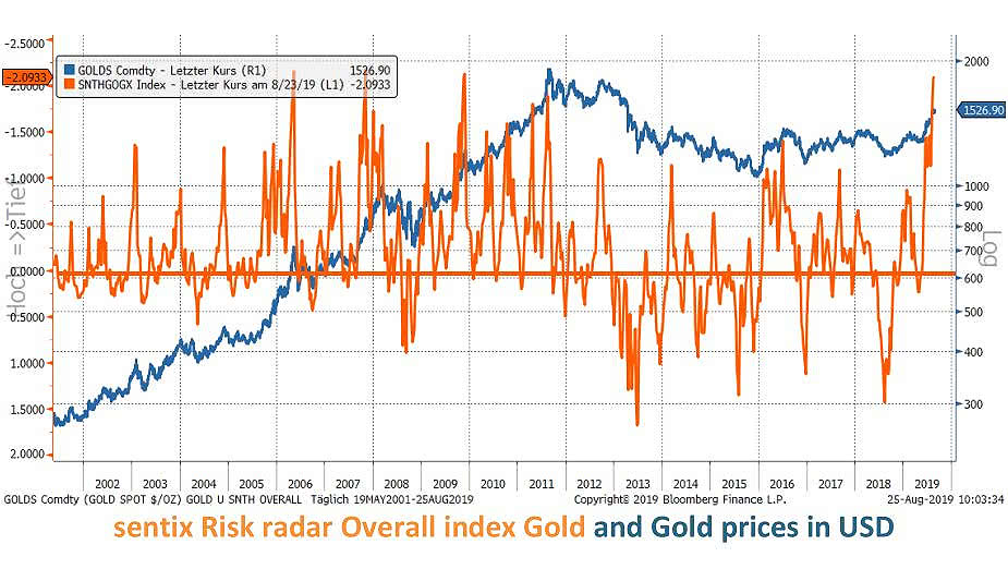 Gold Sentiment at Annual High