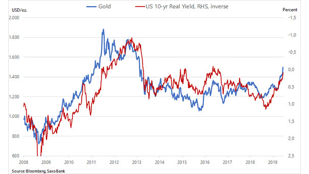 Gold vs. 10-Year Real Yield