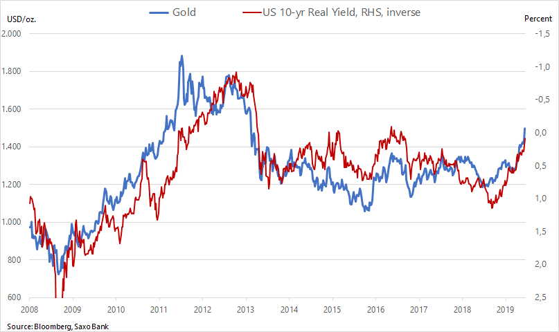 Gold vs. 10-Year Real Yield