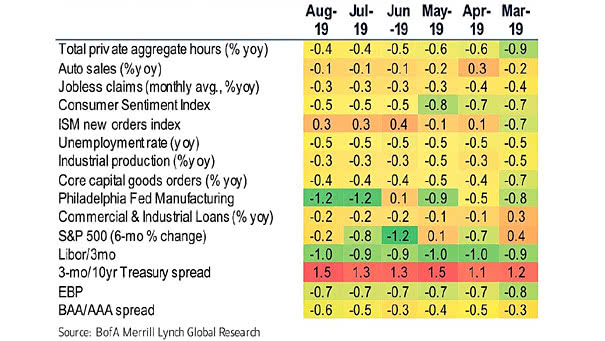 Heat Map of Key Recession Indicators