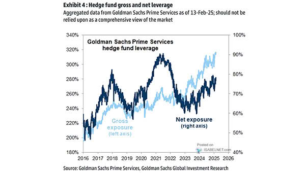 Hedge Fund Gross and Net Leverage