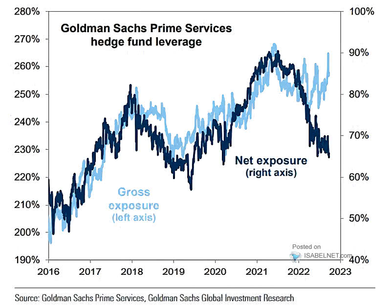 Hedge Fund Gross and Net Leverage