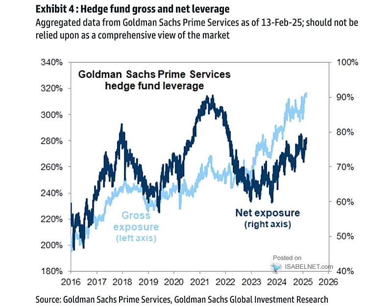 Hedge Fund Gross and Net Leverage