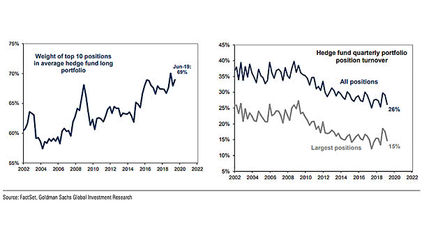 Hedge Fund Portfolio Density and Turnover