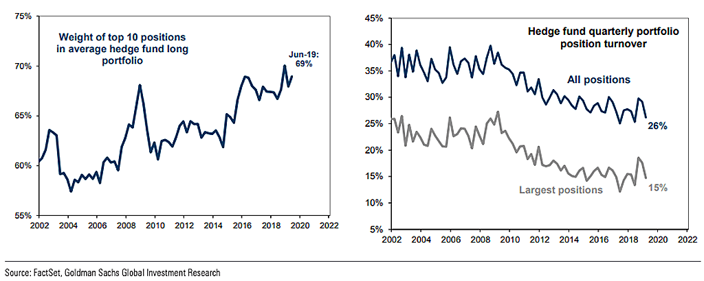 Hedge Fund Portfolio Density and Turnover