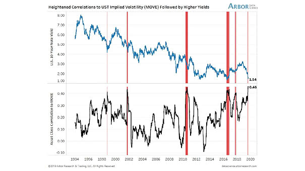 Heightened Correlations to U.S. Treasury Implied Volatility (MOVE) Followed by Higher Yields