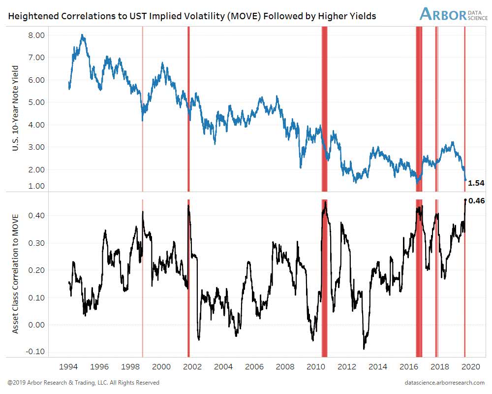 Heightened Correlations to U.S. Treasury Implied Volatility (MOVE) Followed by Higher Yields