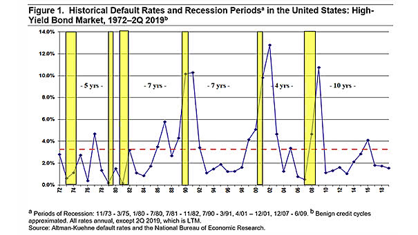 Historical Default Rate and Recession Periods in the U.S.