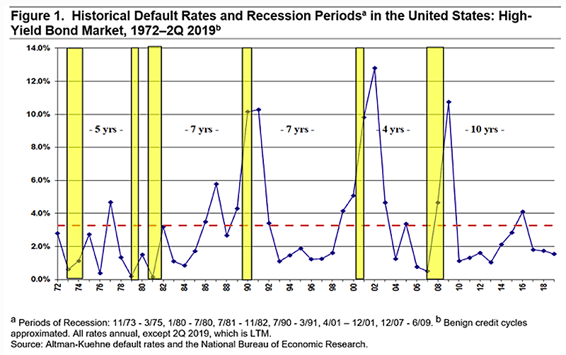 Historical Default Rate and Recession Periods in the U.S.