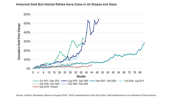 Historical Gold Bull Market Rallies
