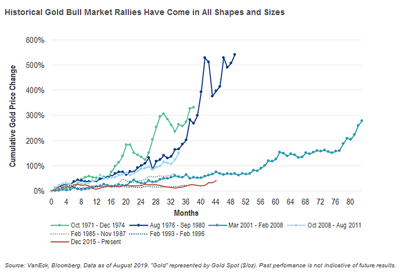 Historical Gold Bull Market Rallies