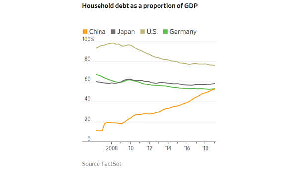 Household Debt as a Proportion of GDP