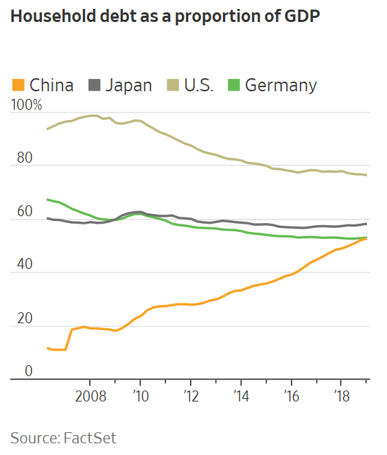 Household Debt as a Proportion of GDP