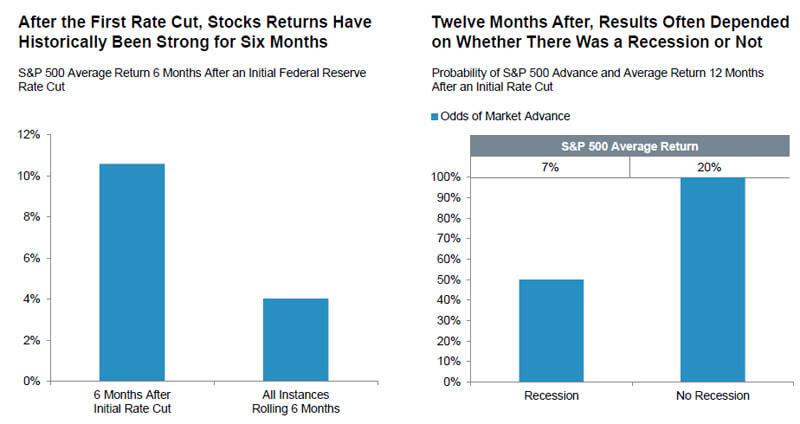 How Does A Rate Cut Affect the Stock Market