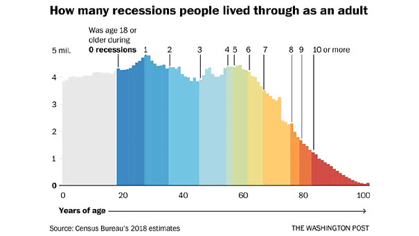 How Many Recessions People Lived Through As An Adult