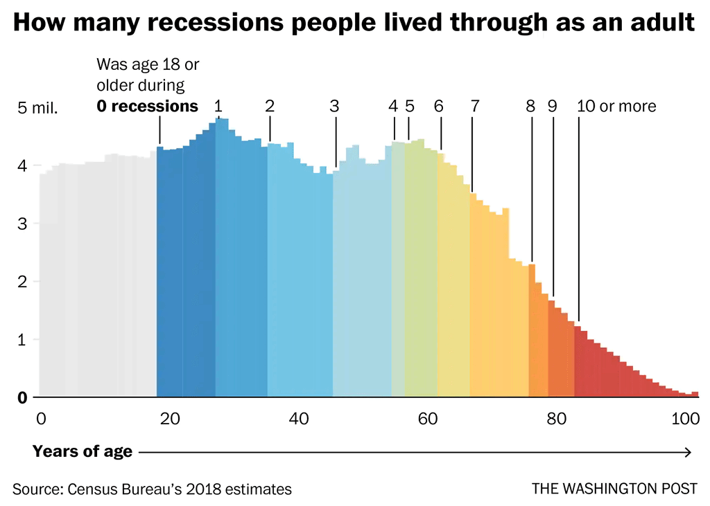 How Many Recessions People Lived Through As An Adult
