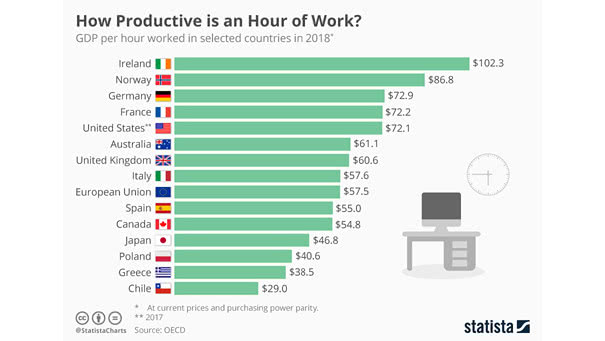How Productive is an Hour of Work