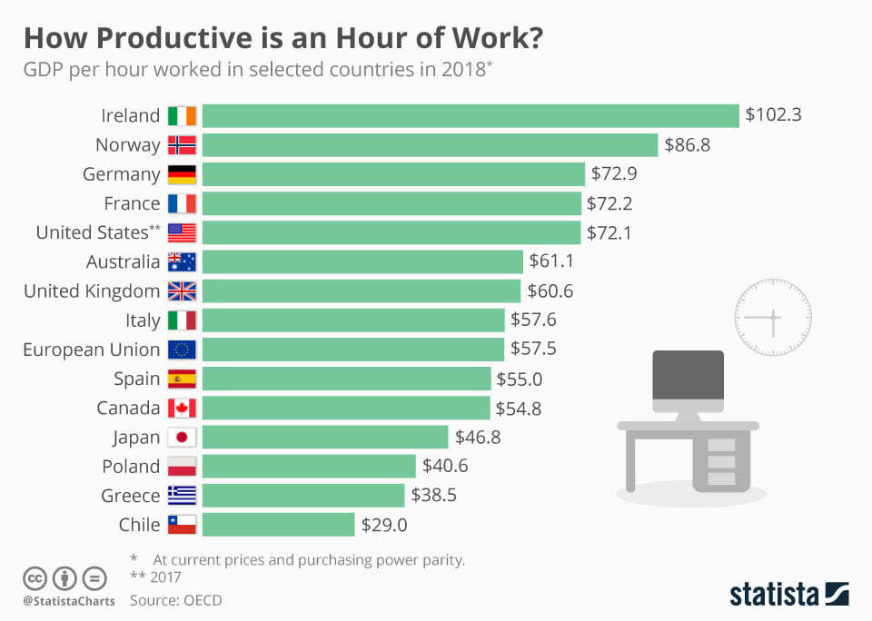 How Productive is an Hour of Work