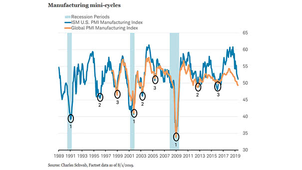 ISM Manufacturing Index - Mini-Cycles and Recessions