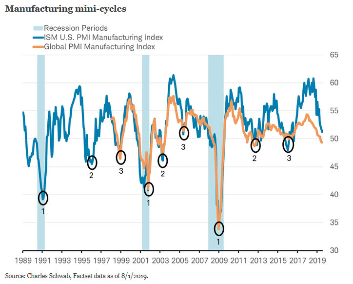 ISM Manufacturing Index - Mini-Cycles and Recessions